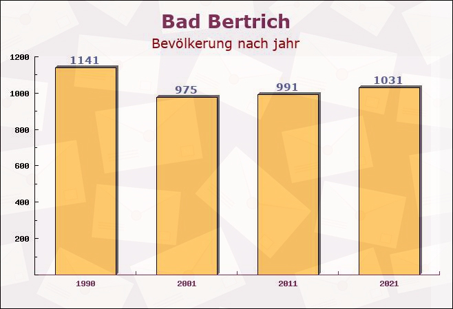 Bad Bertrich, Rheinland-Pfalz - Einwohner nach jahr