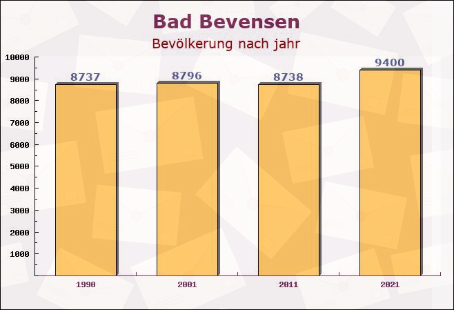 Bad Bevensen, Niedersachsen - Einwohner nach jahr