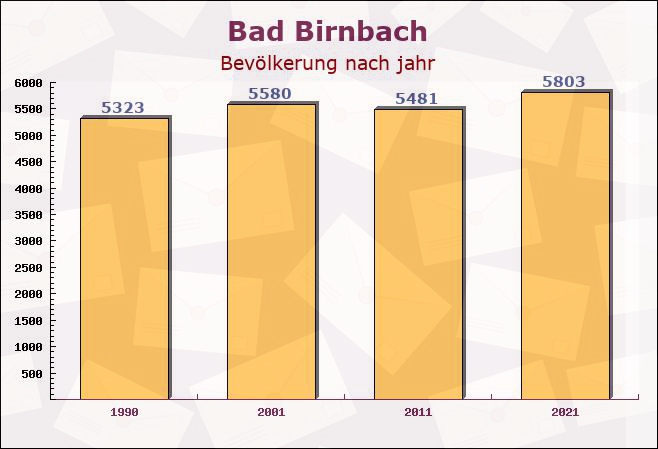 Bad Birnbach, Bayern - Einwohner nach jahr