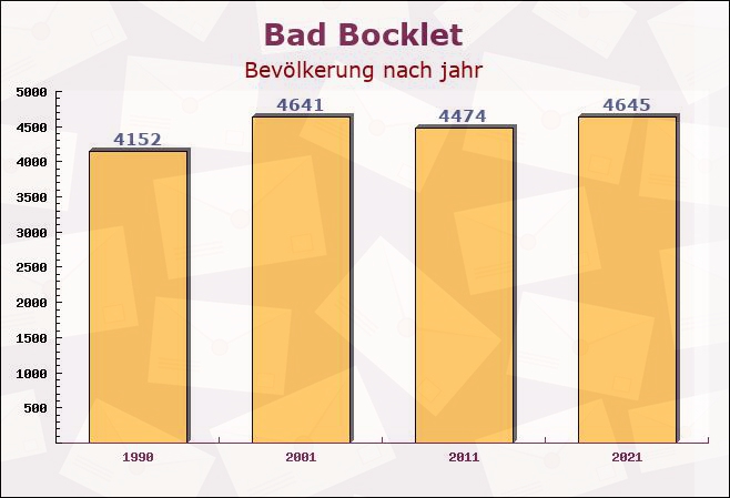 Bad Bocklet, Bayern - Einwohner nach jahr