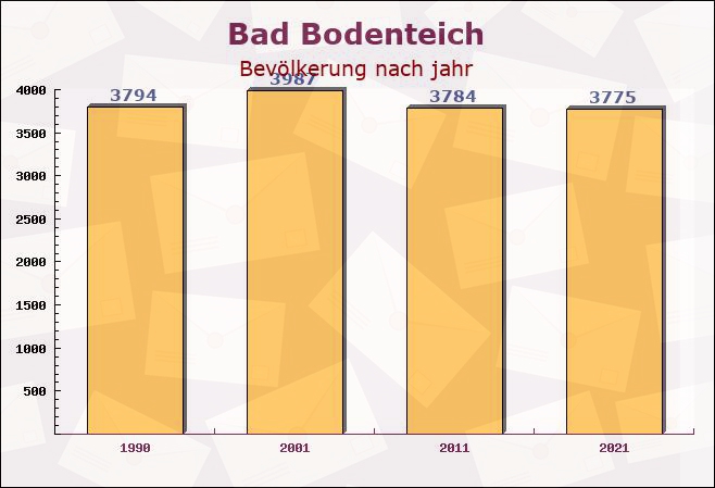 Bad Bodenteich, Niedersachsen - Einwohner nach jahr