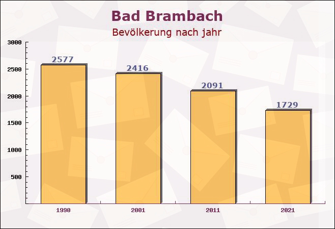 Bad Brambach, Sachsen - Einwohner nach jahr