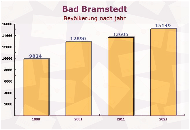 Bad Bramstedt, Schleswig-Holstein - Einwohner nach jahr