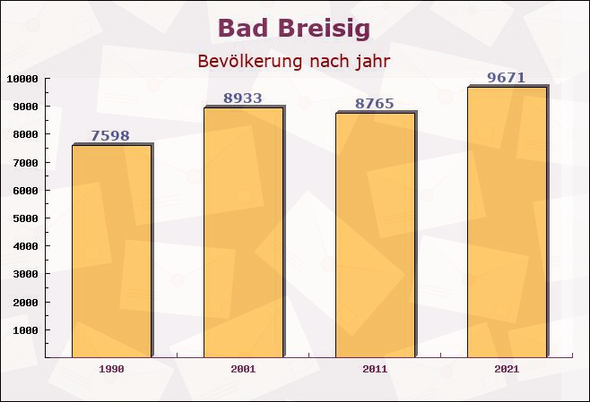 Bad Breisig, Rheinland-Pfalz - Einwohner nach jahr