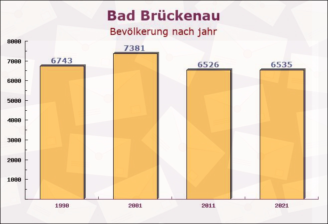 Bad Brückenau, Bayern - Einwohner nach jahr