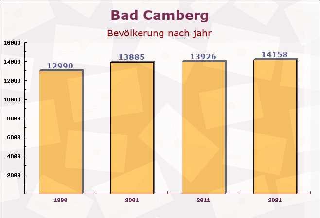 Bad Camberg, Hessen - Einwohner nach jahr