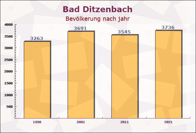 Bad Ditzenbach, Baden-Württemberg - Einwohner nach jahr