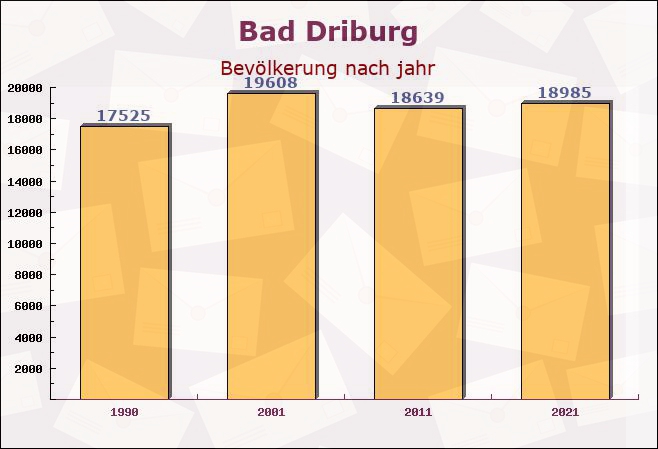 Bad Driburg, Nordrhein-Westfalen - Einwohner nach jahr