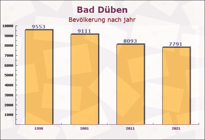 Bad Düben, Sachsen - Einwohner nach jahr