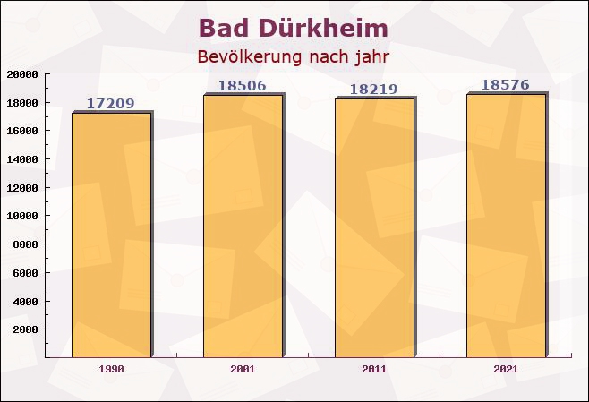 Bad Dürkheim, Rheinland-Pfalz - Einwohner nach jahr