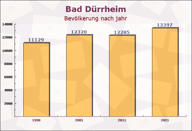 Bad Dürrheim, Baden-Württemberg - Einwohner nach jahr