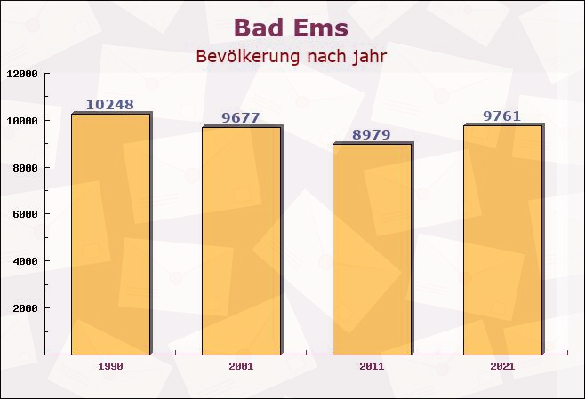 Bad Ems, Rheinland-Pfalz - Einwohner nach jahr