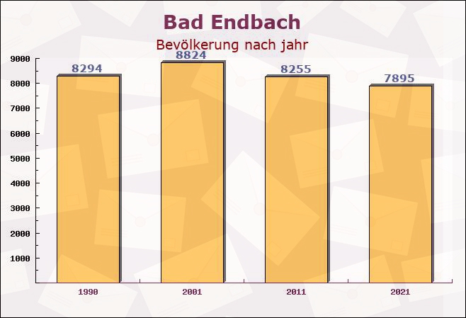 Bad Endbach, Hessen - Einwohner nach jahr