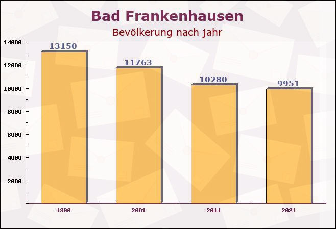 Bad Frankenhausen, Thüringen - Einwohner nach jahr