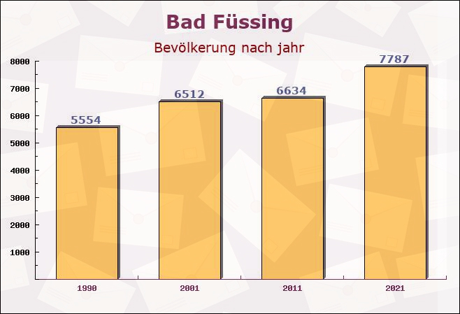 Bad Füssing, Bayern - Einwohner nach jahr