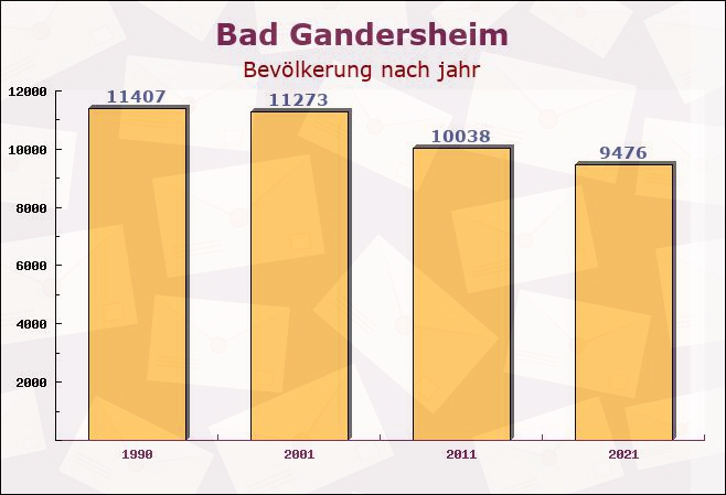 Bad Gandersheim, Niedersachsen - Einwohner nach jahr