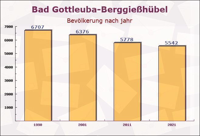 Bad Gottleuba-Berggießhübel, Sachsen - Einwohner nach jahr