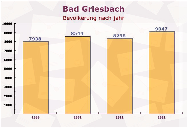 Bad Griesbach, Bayern - Einwohner nach jahr