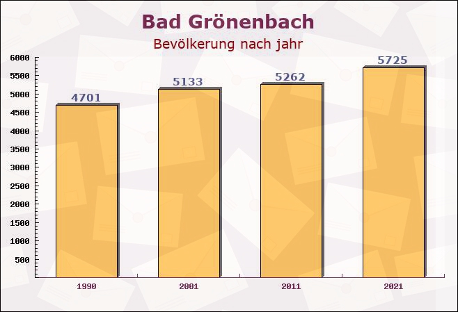 Bad Grönenbach, Bayern - Einwohner nach jahr