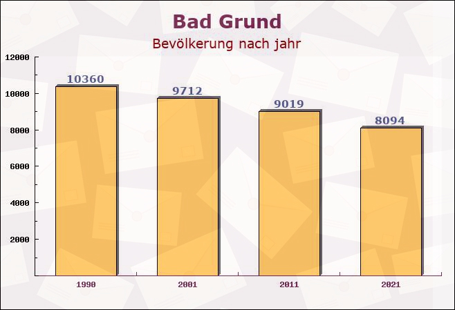 Bad Grund, Niedersachsen - Einwohner nach jahr