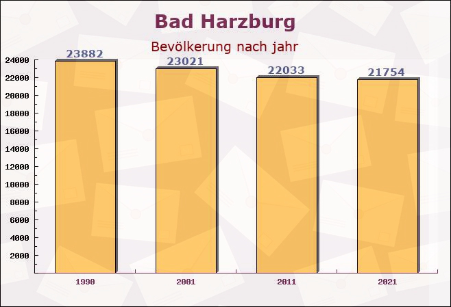 Bad Harzburg, Niedersachsen - Einwohner nach jahr