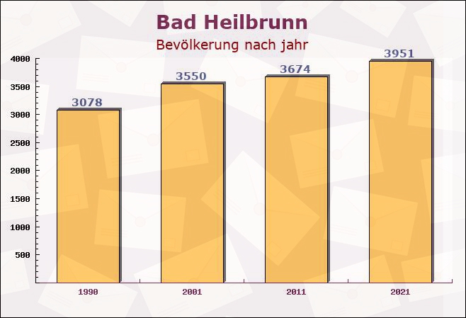 Bad Heilbrunn, Bayern - Einwohner nach jahr