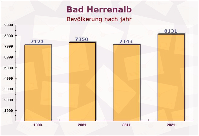 Bad Herrenalb, Baden-Württemberg - Einwohner nach jahr