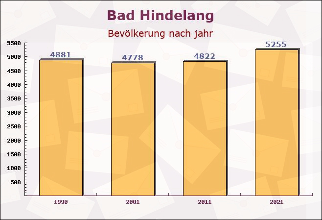 Bad Hindelang, Bayern - Einwohner nach jahr