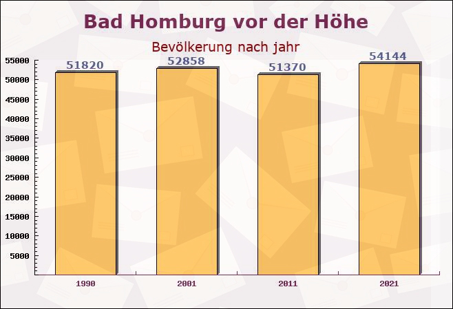Bad Homburg vor der Höhe, Hessen - Einwohner nach jahr