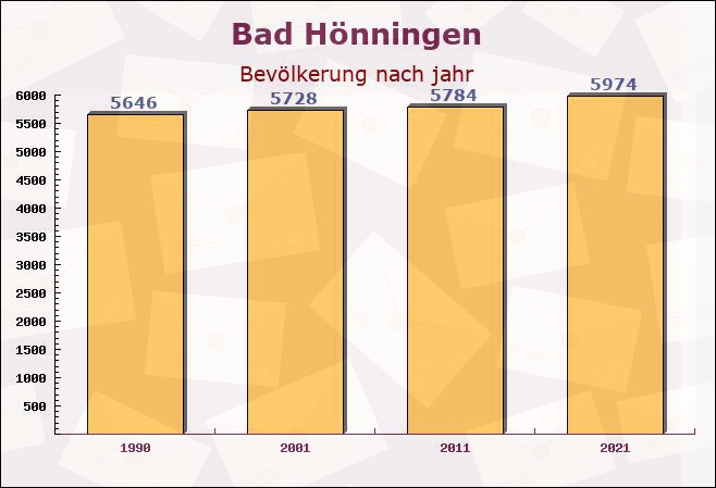 Bad Hönningen, Rheinland-Pfalz - Einwohner nach jahr