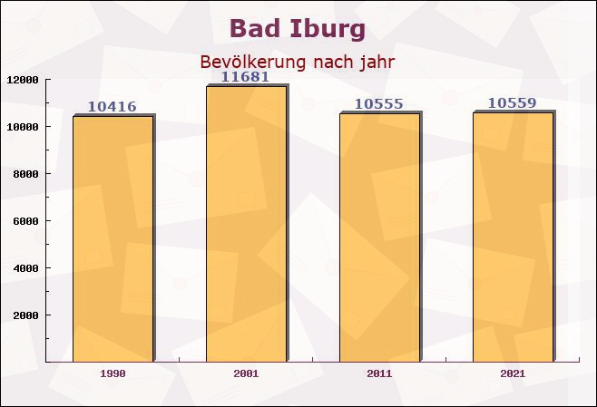 Bad Iburg, Niedersachsen - Einwohner nach jahr