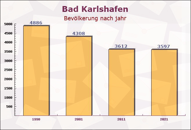 Bad Karlshafen, Niedersachsen - Einwohner nach jahr