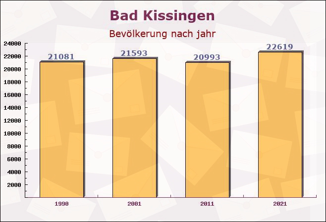 Bad Kissingen, Bayern - Einwohner nach jahr