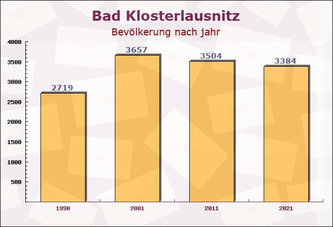 Bad Klosterlausnitz, Thüringen - Einwohner nach jahr