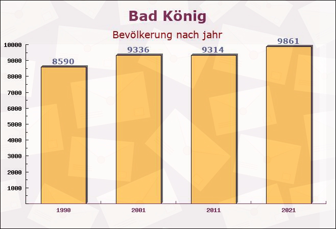 Bad König, Hessen - Einwohner nach jahr