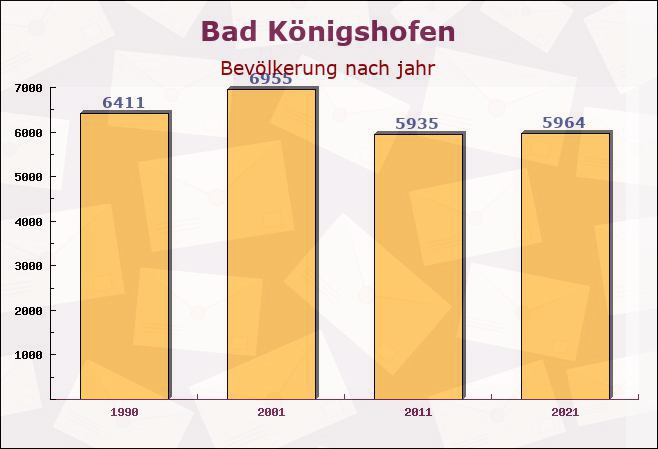 Bad Königshofen, Bayern - Einwohner nach jahr