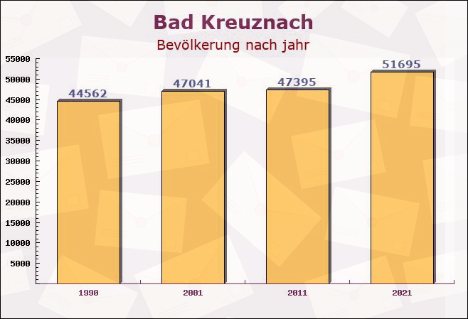 Bad Kreuznach, Rheinland-Pfalz - Einwohner nach jahr