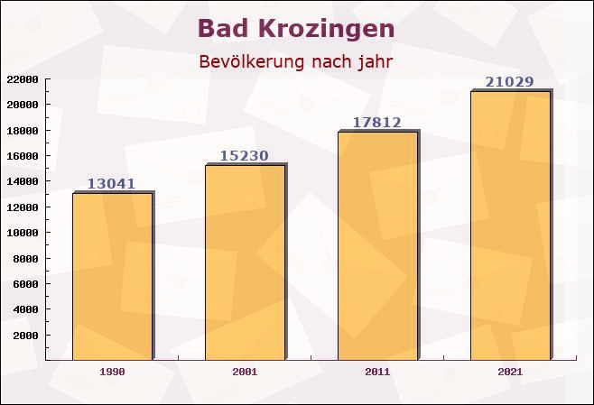 Bad Krozingen, Baden-Württemberg - Einwohner nach jahr