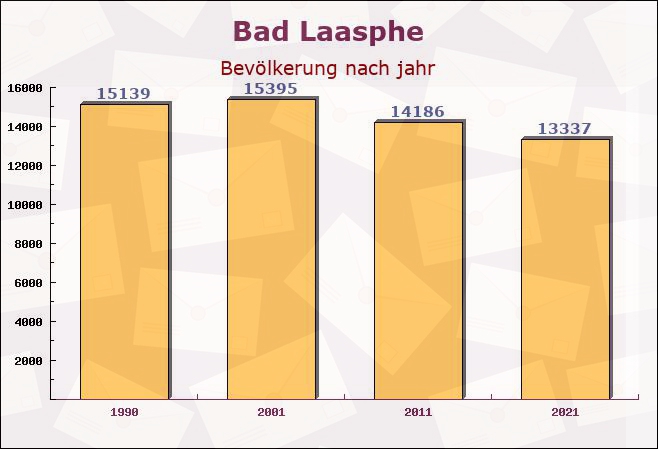 Bad Laasphe, Nordrhein-Westfalen - Einwohner nach jahr