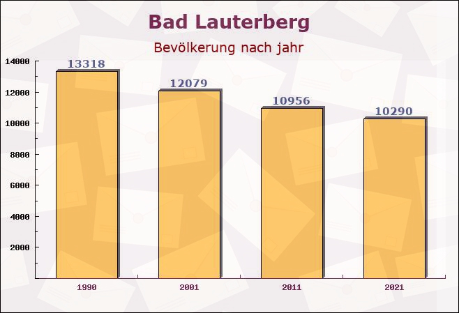 Bad Lauterberg, Niedersachsen - Einwohner nach jahr