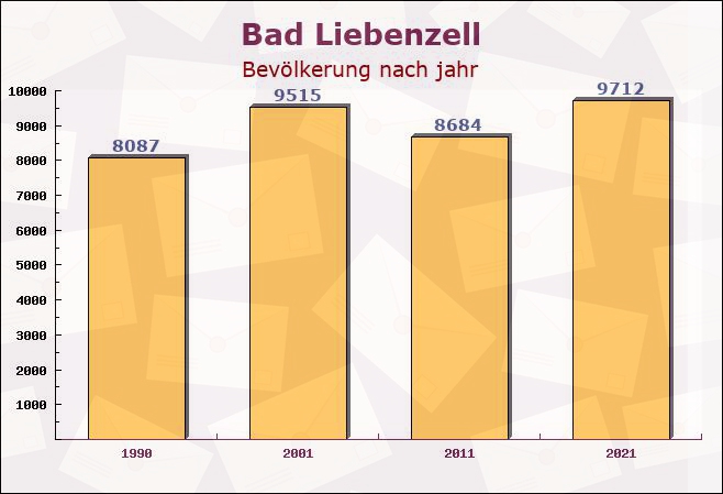 Bad Liebenzell, Baden-Württemberg - Einwohner nach jahr