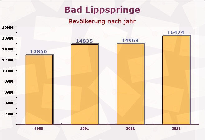 Bad Lippspringe, Nordrhein-Westfalen - Einwohner nach jahr