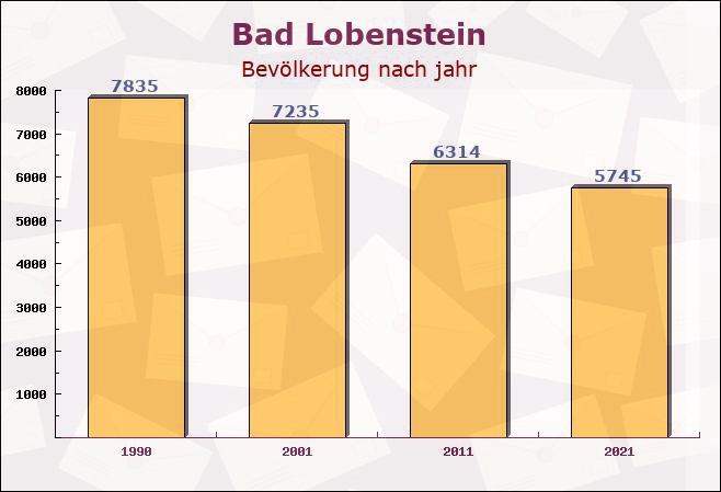 Bad Lobenstein, Thüringen - Einwohner nach jahr