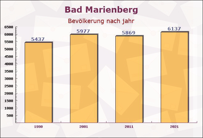 Bad Marienberg, Rheinland-Pfalz - Einwohner nach jahr