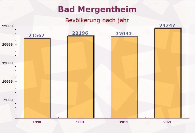 Bad Mergentheim, Baden-Württemberg - Einwohner nach jahr