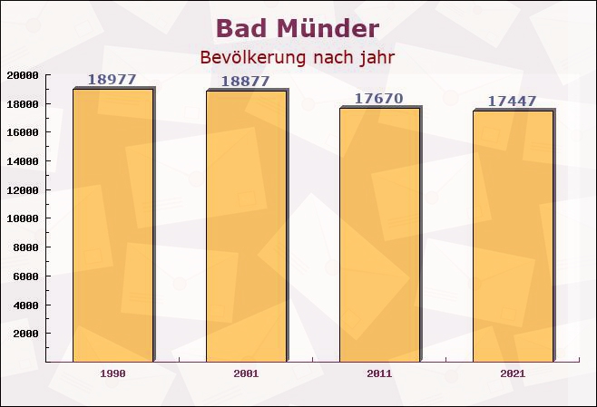 Bad Münder, Niedersachsen - Einwohner nach jahr