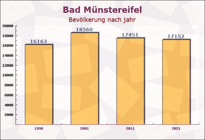 Bad Münstereifel, Nordrhein-Westfalen - Einwohner nach jahr