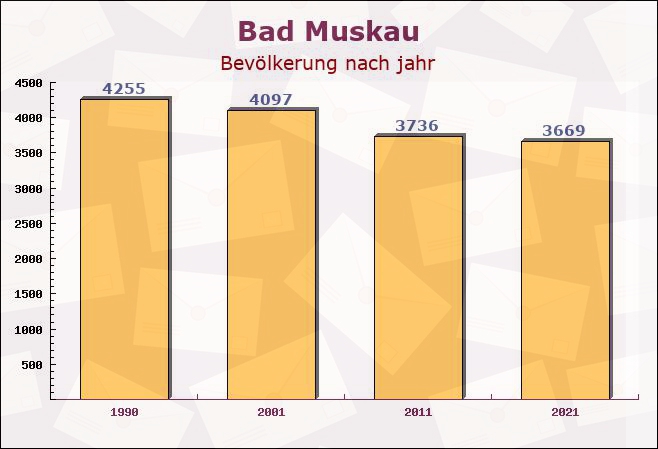 Bad Muskau, Sachsen - Einwohner nach jahr