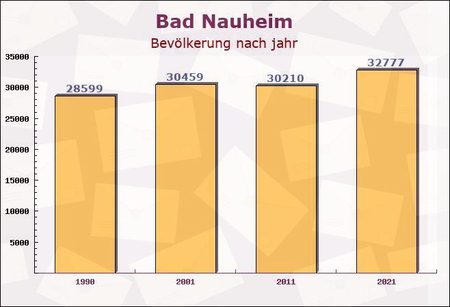 Bad Nauheim, Hessen - Einwohner nach jahr