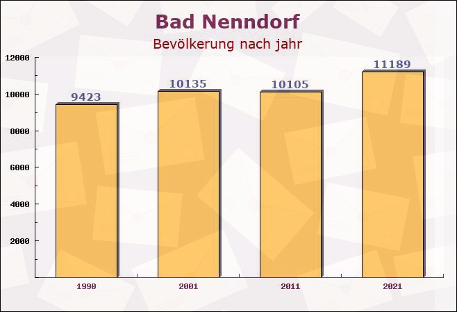 Bad Nenndorf, Niedersachsen - Einwohner nach jahr